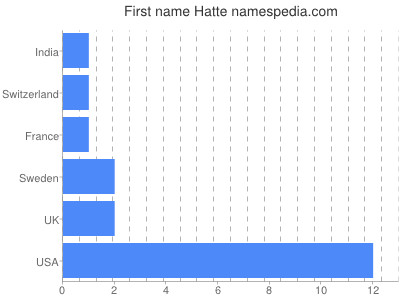 Given name Hatte