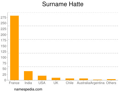 Surname Hatte