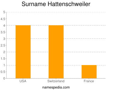 Surname Hattenschweiler
