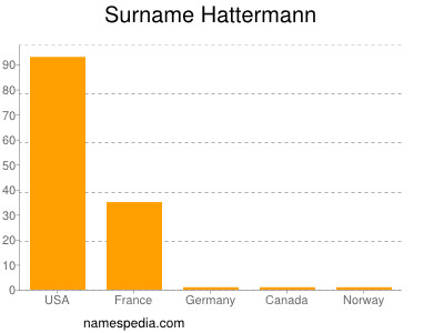 Surname Hattermann