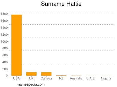 Surname Hattie