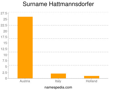 Surname Hattmannsdorfer