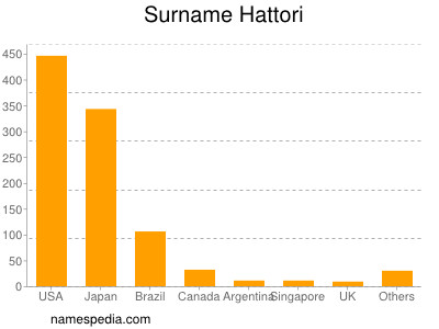 Surname Hattori
