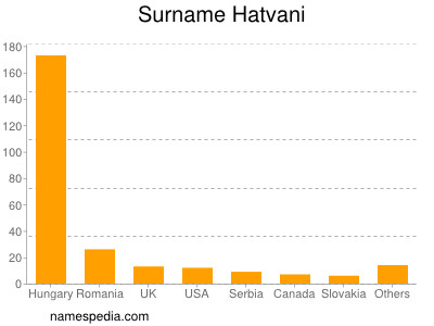 Surname Hatvani