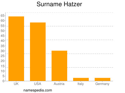 Surname Hatzer