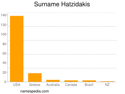 Surname Hatzidakis