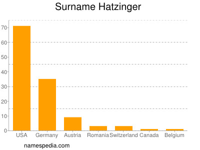 Surname Hatzinger