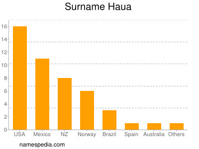 Surname Haua