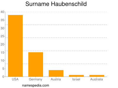 Surname Haubenschild