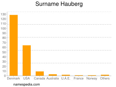 Surname Hauberg