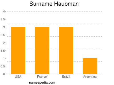 Surname Haubman
