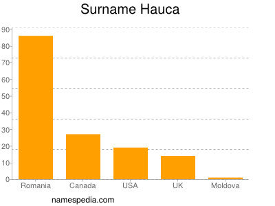 Surname Hauca