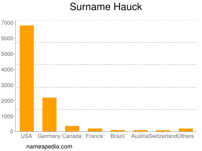 Surname Hauck