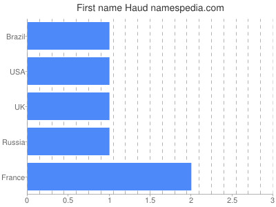 Given name Haud