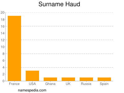 Surname Haud
