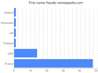 Given name Haude
