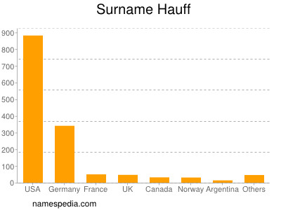 Surname Hauff
