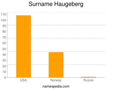 Surname Haugeberg