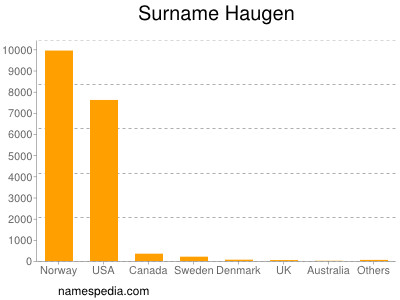 Surname Haugen