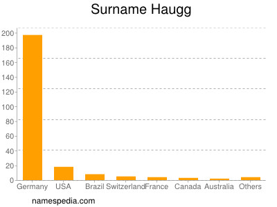 Surname Haugg