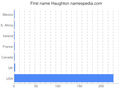 Given name Haughton