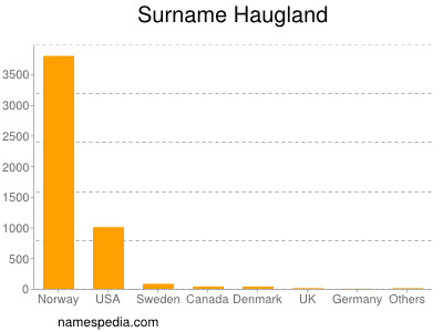 Surname Haugland