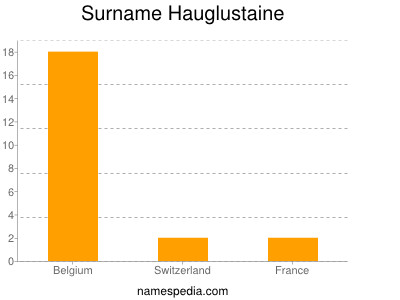 Surname Hauglustaine