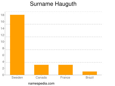Surname Hauguth