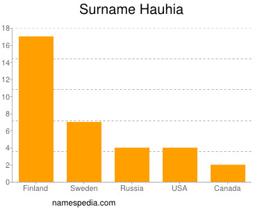 Surname Hauhia