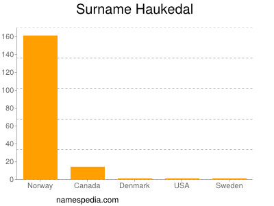 Surname Haukedal