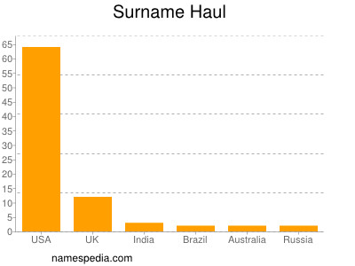 Surname Haul