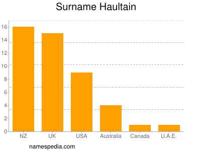 Surname Haultain
