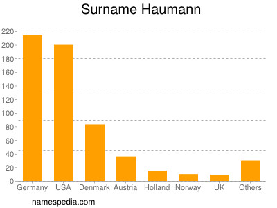 Surname Haumann