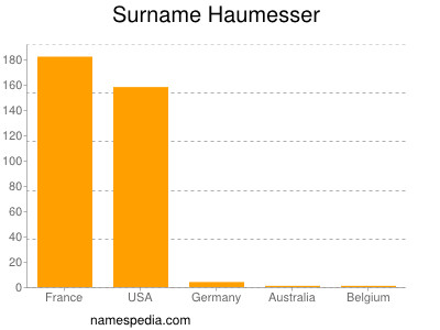 Surname Haumesser