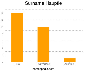 Surname Hauptle