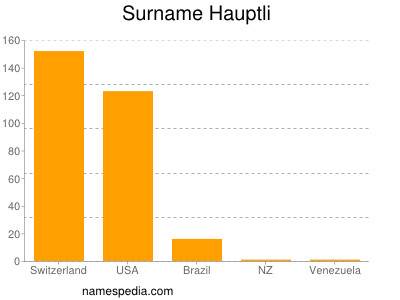 Surname Hauptli