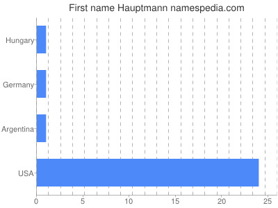 Given name Hauptmann
