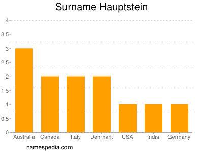 Surname Hauptstein