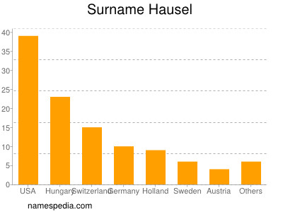 Surname Hausel