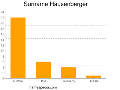 Surname Hausenberger