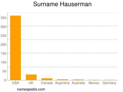 Surname Hauserman