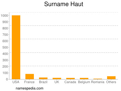 Surname Haut