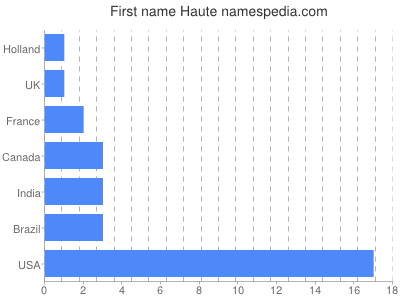 Given name Haute