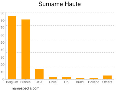 Surname Haute