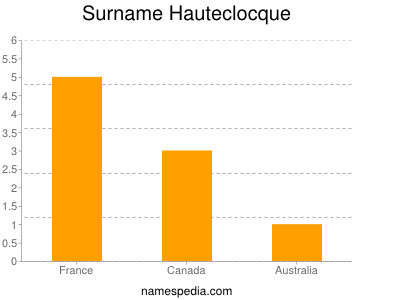 Surname Hauteclocque