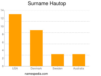 Surname Hautop