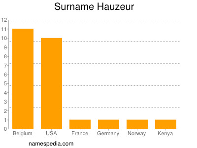 Surname Hauzeur