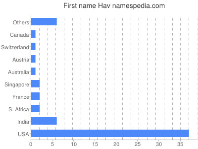 Given name Hav