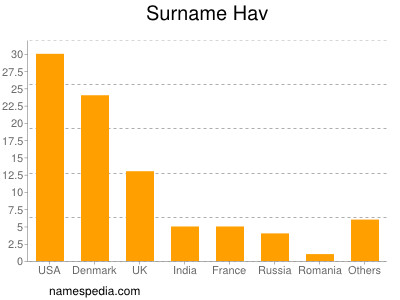 Surname Hav