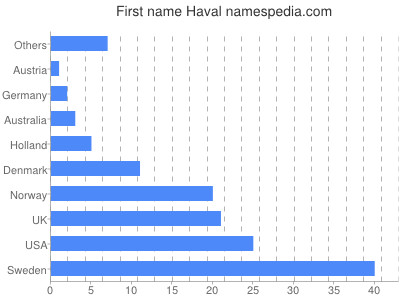 Given name Haval